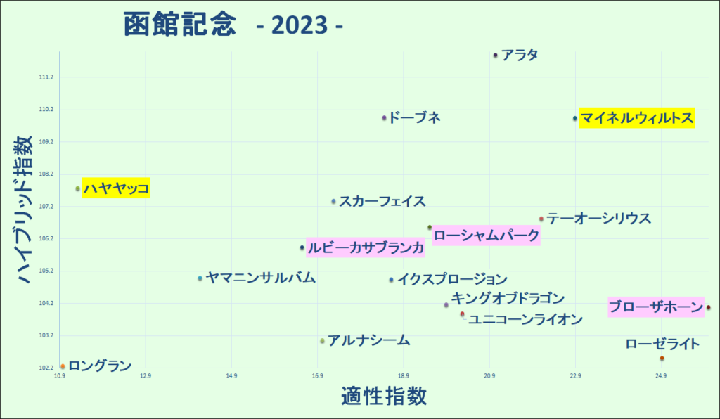 2023　函館記念　マトリクス　結果